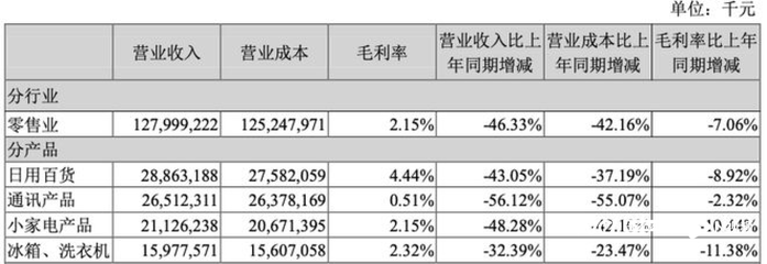 蘇寧易購漲停迎“ST”！去年虧432億，今年如何沖盈利？關鍵看好三件大事